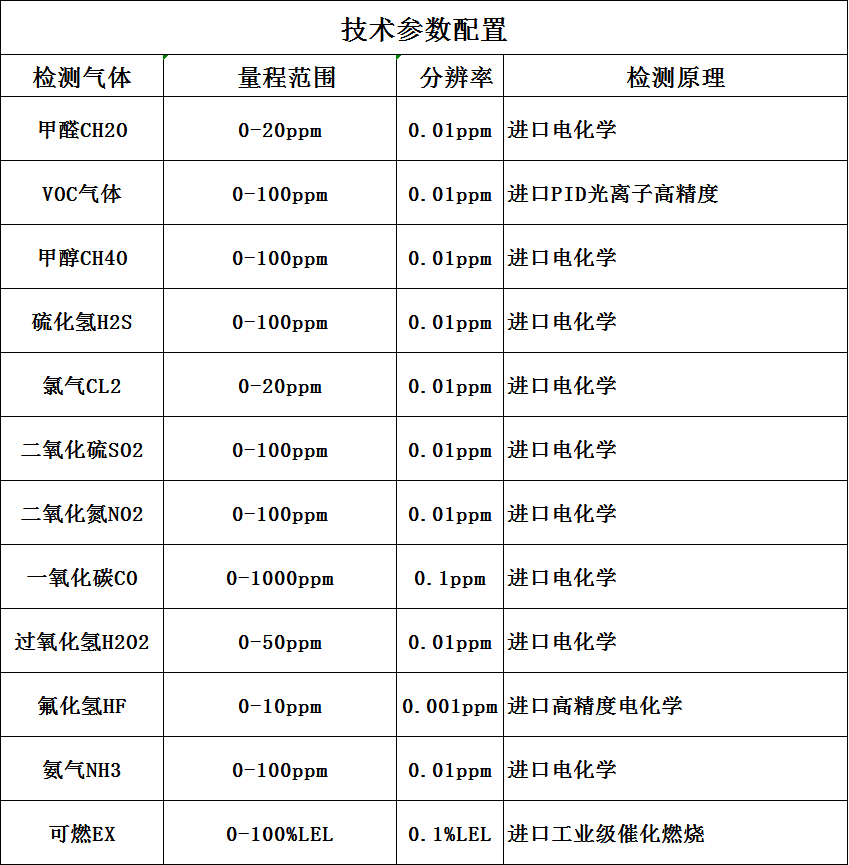 常見有毒氣體檢測表