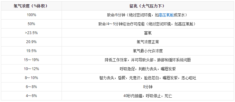 不同濃度的氧氣對人體健康的影響