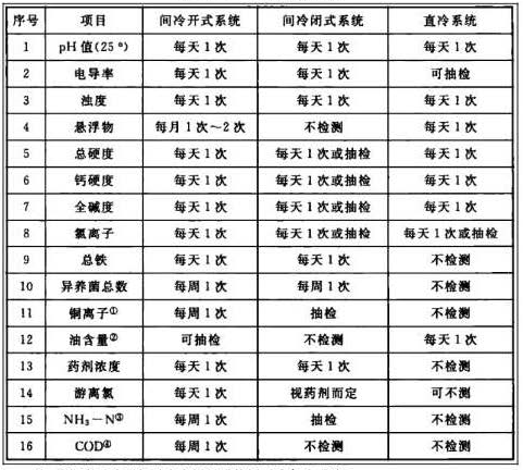 《GB/T 50050-2017 工業循環冷卻水處理設計規范》中常規檢測項目